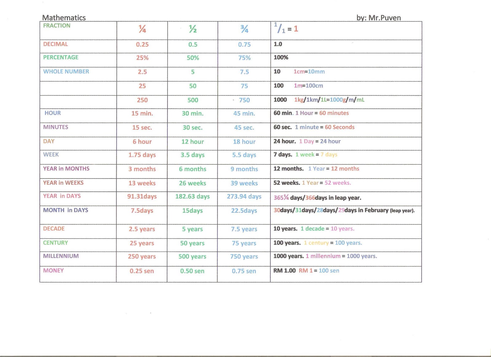 MATHEMATICS Unit Converter Table