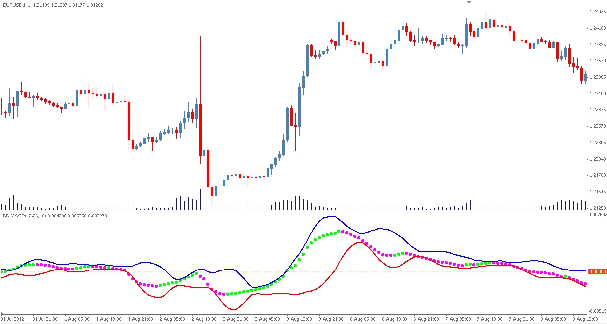 Forex factory bb macd indicator