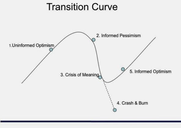 Stages of entrepreneurship development process