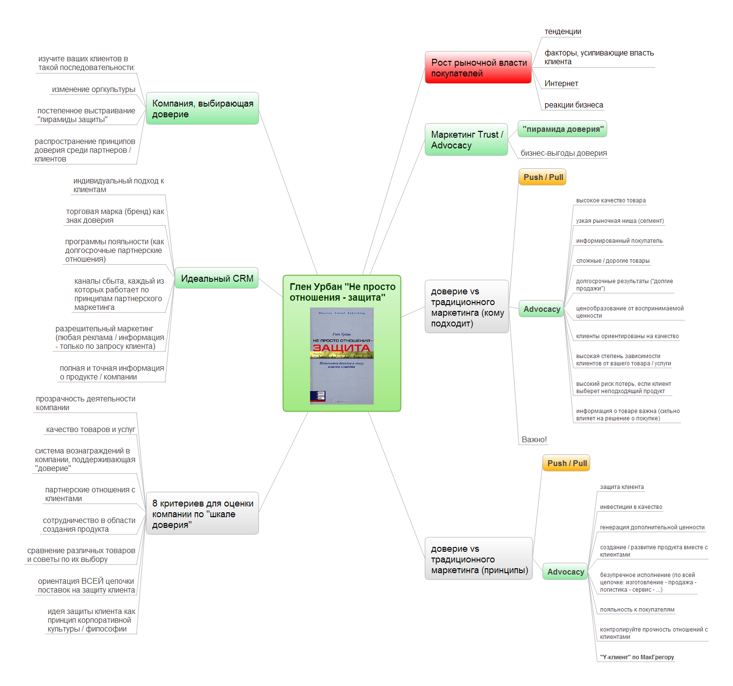 Что такое маркетинговая карта