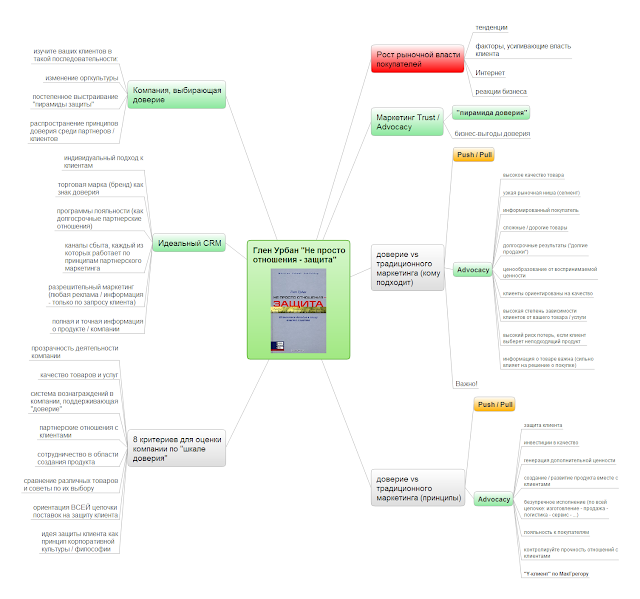 Интеллект-карта (mind map) по доверительному маркетингу