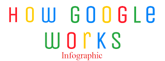 How Google Works [Infographic] - SEO in 2015