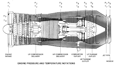 gas turbine engine layout and notations