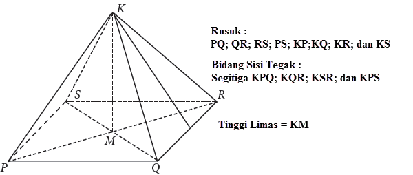 Menentukan Luas Permukaan Limas