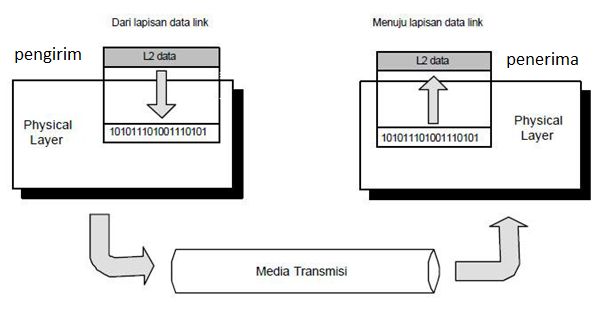 andri: Proses pengiriman paket data model OSI