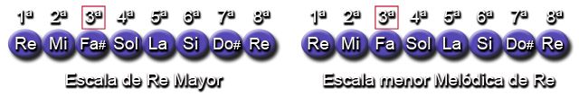 Notas Escala Mayor y menor Melódica (Re - D)