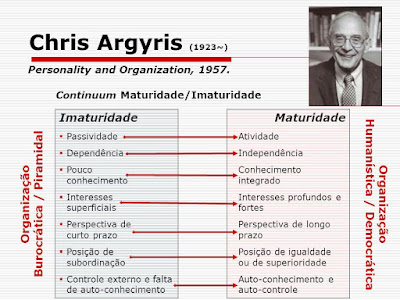 Matriz de Chris Argyris Matriz de Chris Argyris