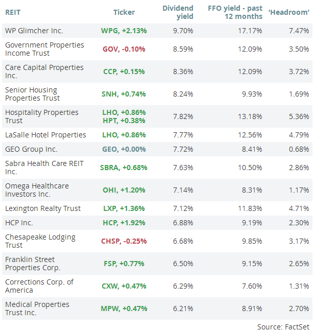 Dividend Yield Stock, Capital, Investment 15 REITs With FFO Yields