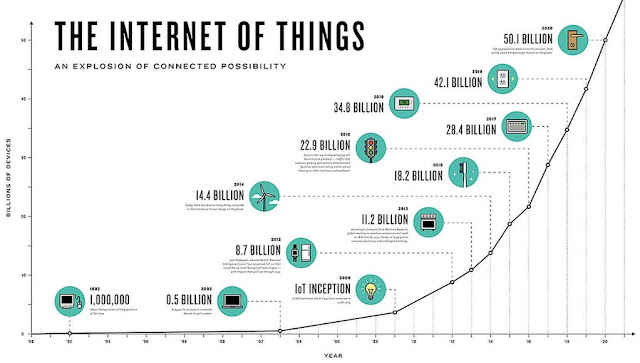 La història de la IoT