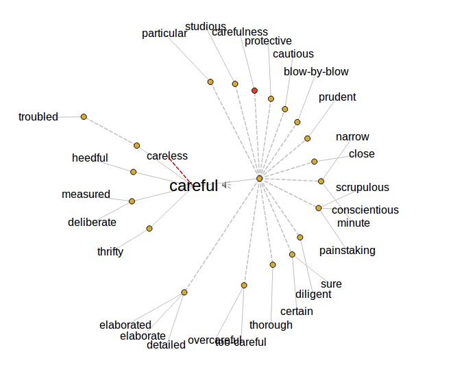Web Visualization @ NCSU: Data: WordNet - A Lexical Database of English