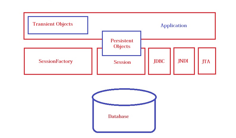 4. Hibernate Architecture ~ JavaTechTube