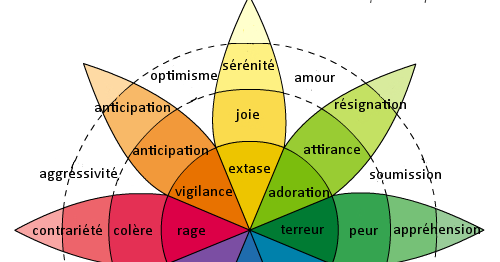 La Roue Des émotions De Plutchik tibysaventures.blogspot.com