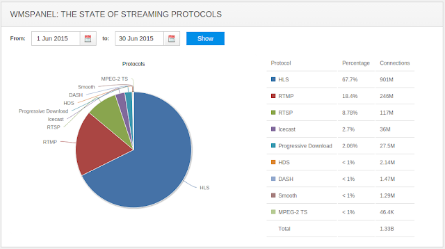 The State of Streaming Protocols - June 2015