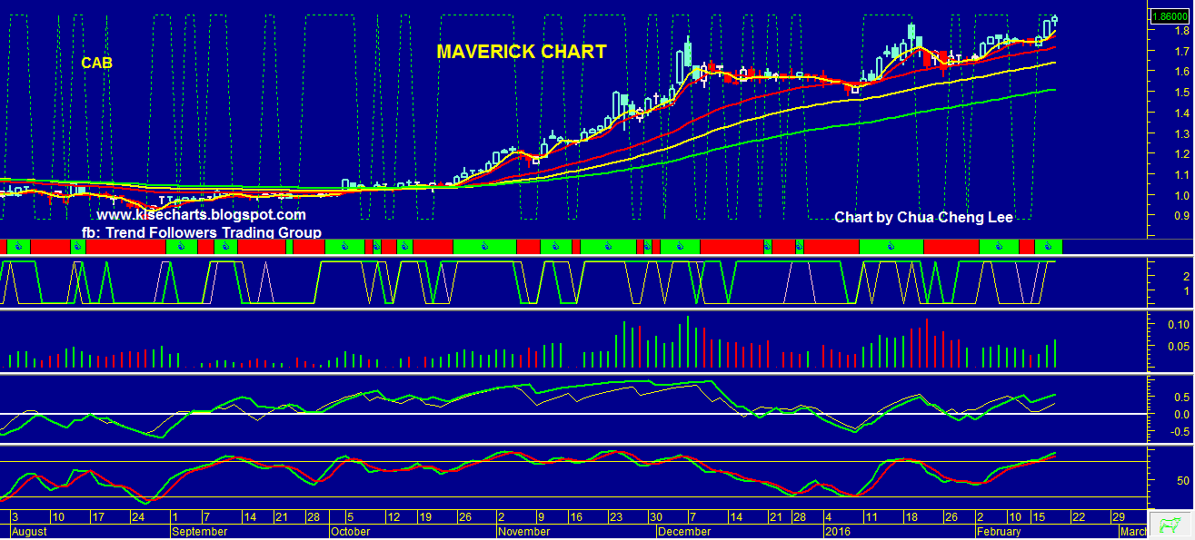 KLSE TECHNICALS STOCKWATCH
