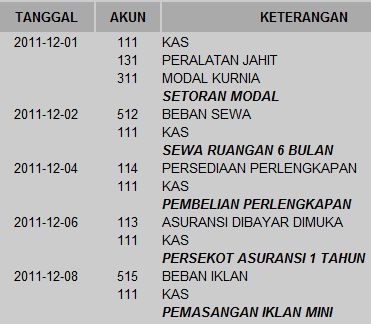 Jurnal Akuntansi Untuk Pemakaian Bahan Baku Pada Perusahaan
