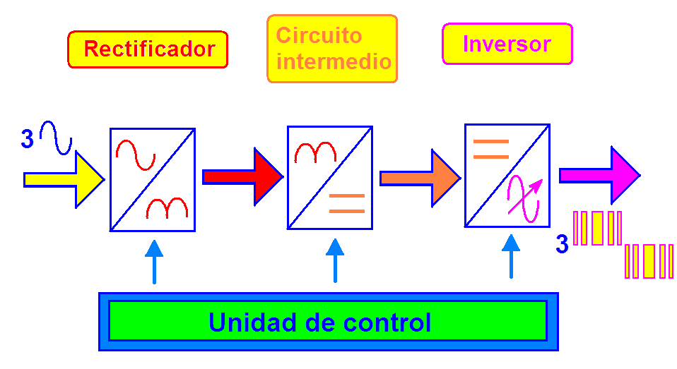 coparoman: Control de la velocidad de motor trifásico por variación de