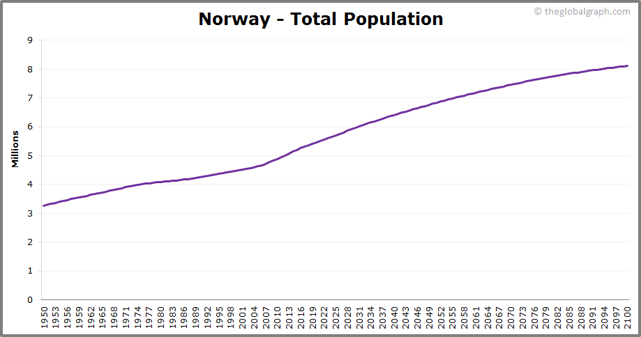 
Norway
 Total Population Trend
 