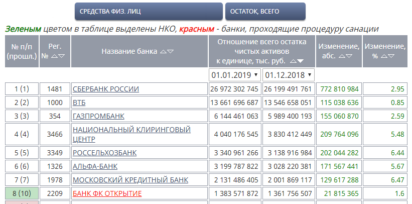 Рейтинг банков по объему вкладов физических лиц Рейтинг банков по объему вкладов физических лиц