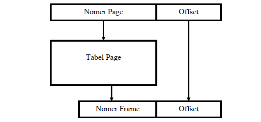 Tabel Page