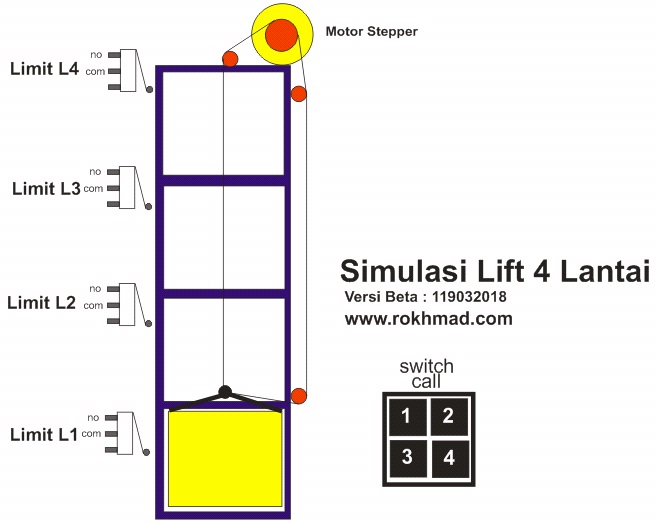 Miniatur Lift 4 lantai dengan 4 tombol Call dengan arduino Uno ~ Blog