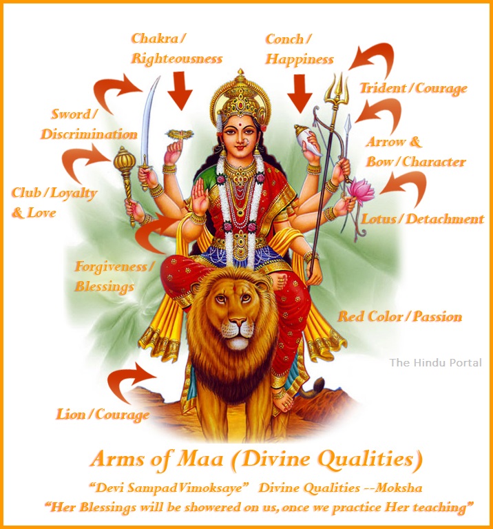 What does Goddess Durga Maa Symbolizes and divine forces