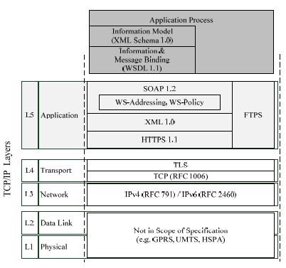OCPP - An EV Charging Protocol
