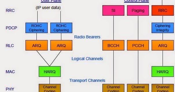 Uu Interface ~ To be become a LTE Expert?