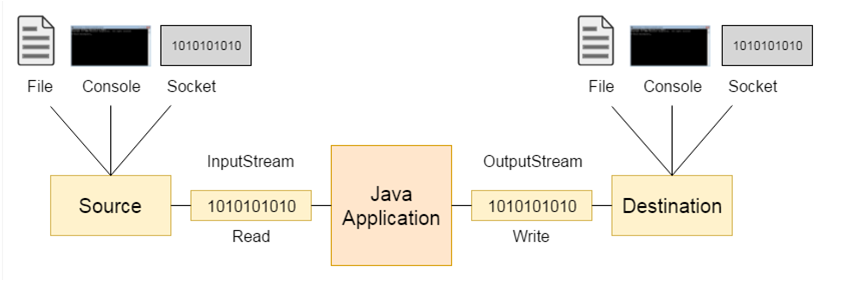 JAVA NOTES: Basic IO