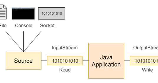 JAVA NOTES: Basic IO