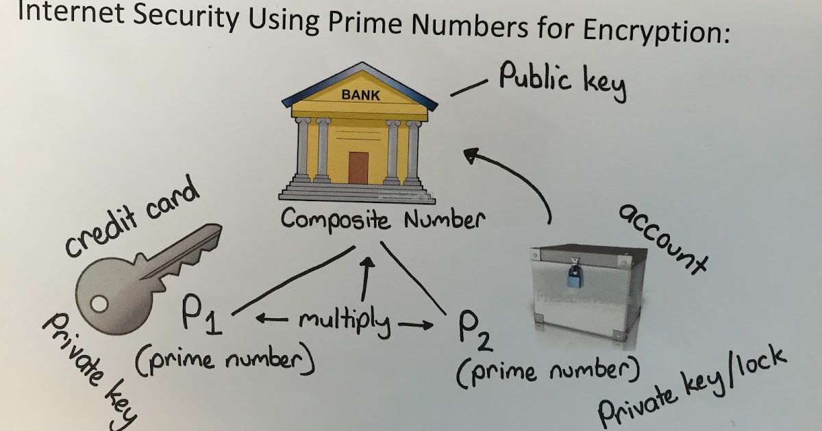 EnquiryBased Maths How Prime Numbers Create Online Banking Security