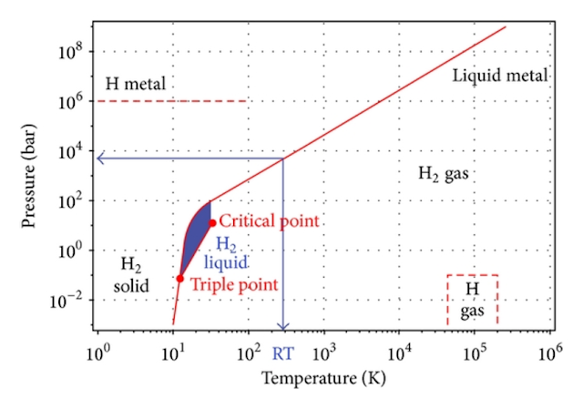 The-primitive-phase-diagram-of-hydrogen-Figure-adapted-from-16.png