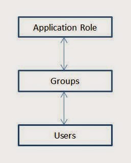 Oracle Business Intelligence Solutions: OBIEE 11g: Application Roles ...