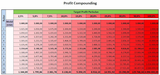 Tabel Compaunding Profit Belajar FOREX 