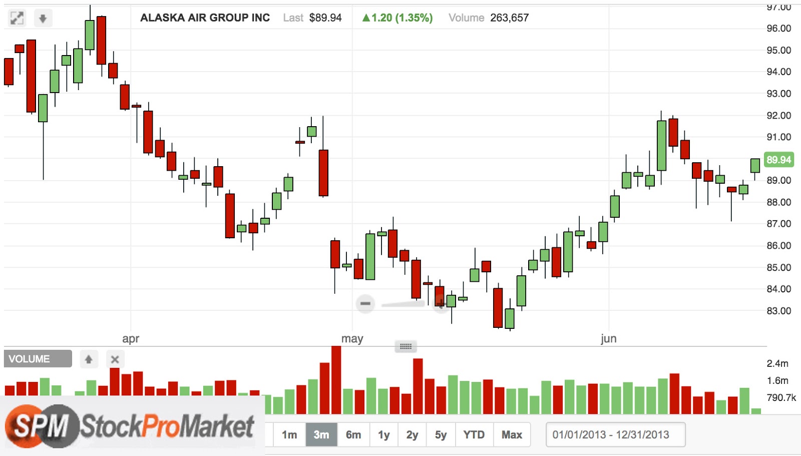 Stock trading signals