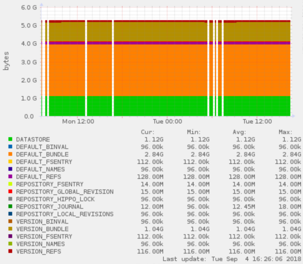 Woonsan on Open Source Software: Apache Jackrabbit Database Usage ...