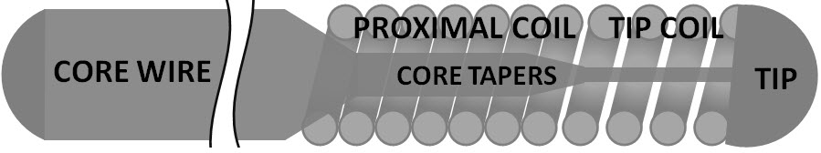 Medical Device Blog: Tech Talk – Guide Wires