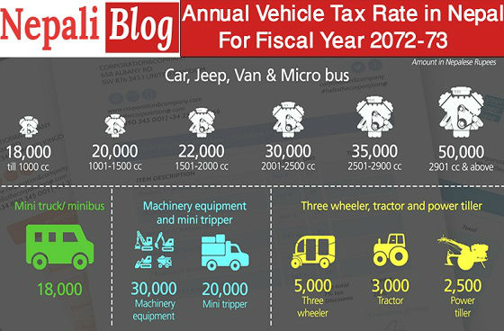 Annual Tax Rate of Vehicle Operating in Nepal for Fiscal Year 2072-73