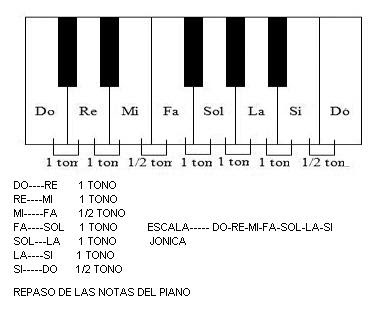 Música y piano. Todo sobre música.: Principiantes: 5 notas. Posición en el  piano