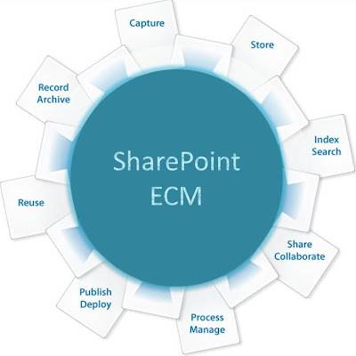 Easily Control With Sharepoint ECM