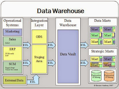 data warehouse offline datawarehouse cpp java language program code operational integrated database