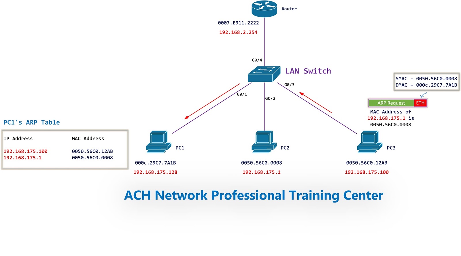 Arp таблица роутера. No ip proxy-arp. Proxy arp протокол это. Коммутатор arp. Атака spoofing схема.