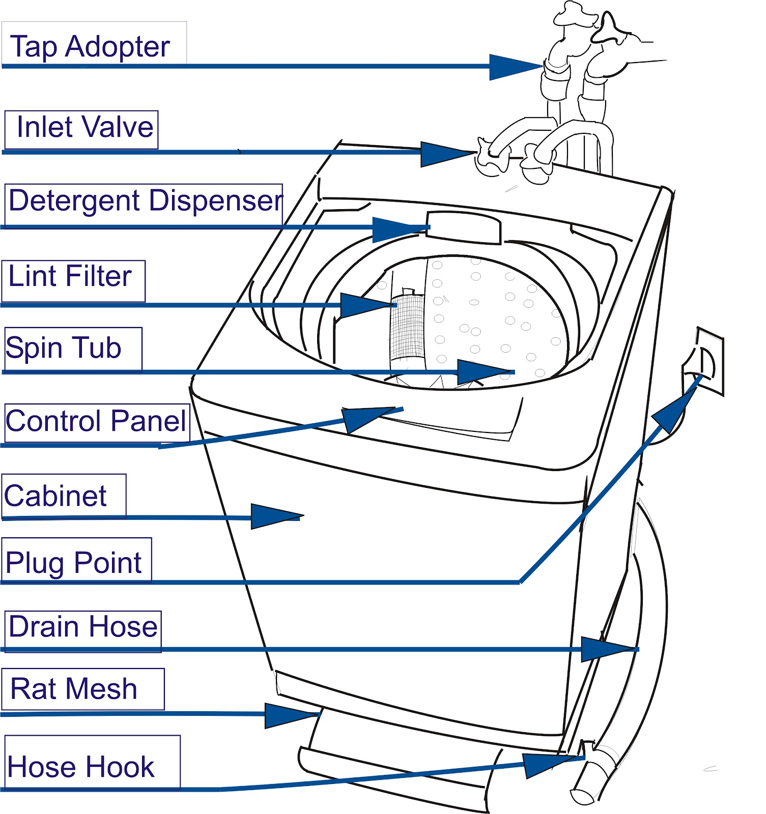 SREE SERVICES: Know Your Washing Machine