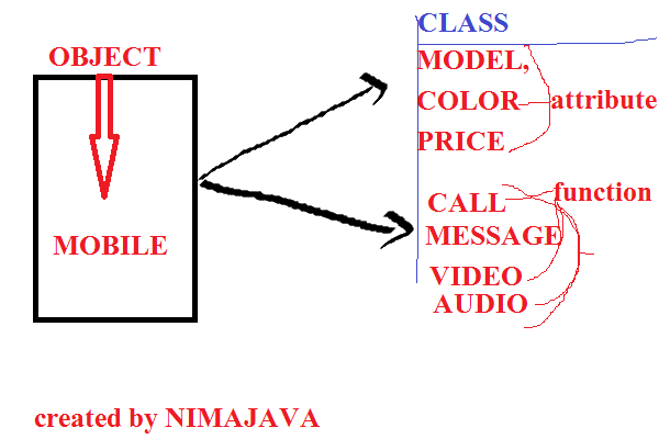 Basic Concept Of Object Oriented Programming Language IN HINDI NIMAJAVA