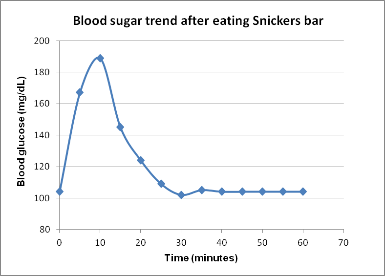 Pineapple under the sea blood sugar graph