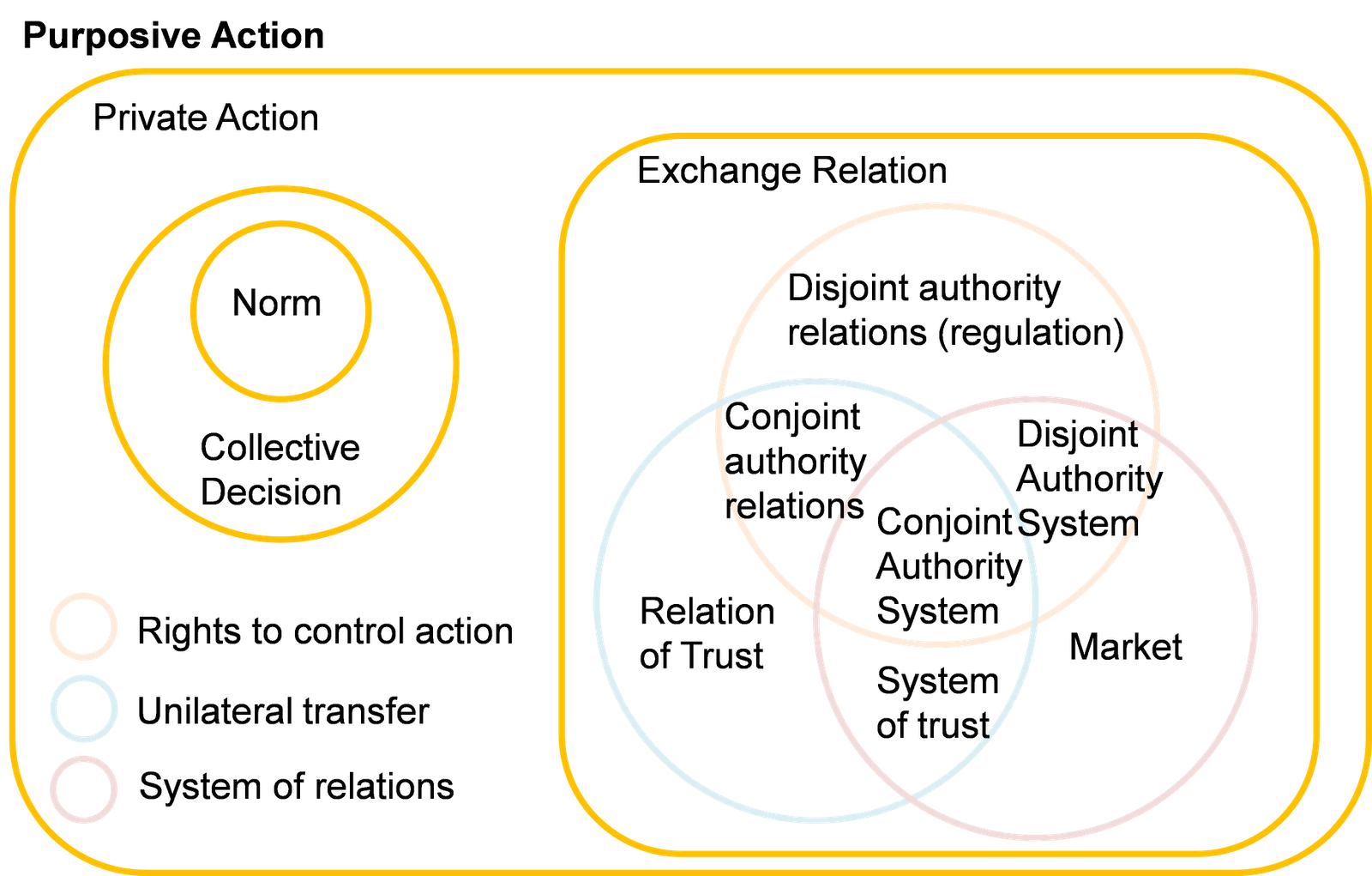 Meditations Foundation of Social Theory