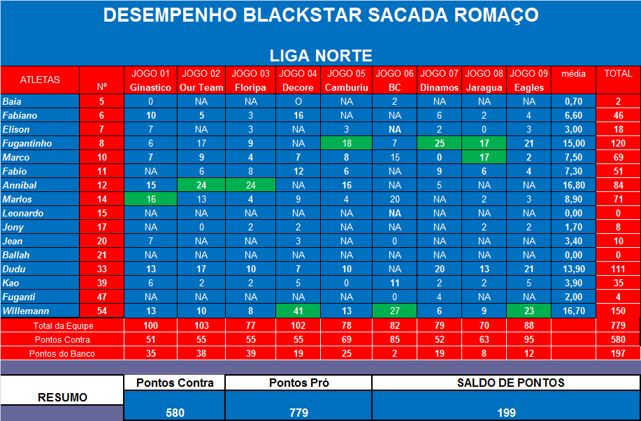 DESEMPENHO DOS ATLETAS - SACADA ROMAÇO