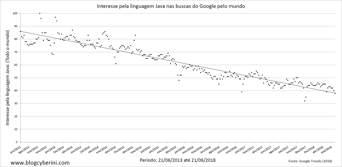 Gráfico de dispersão da queda nas buscas no Google pela linguagem Java