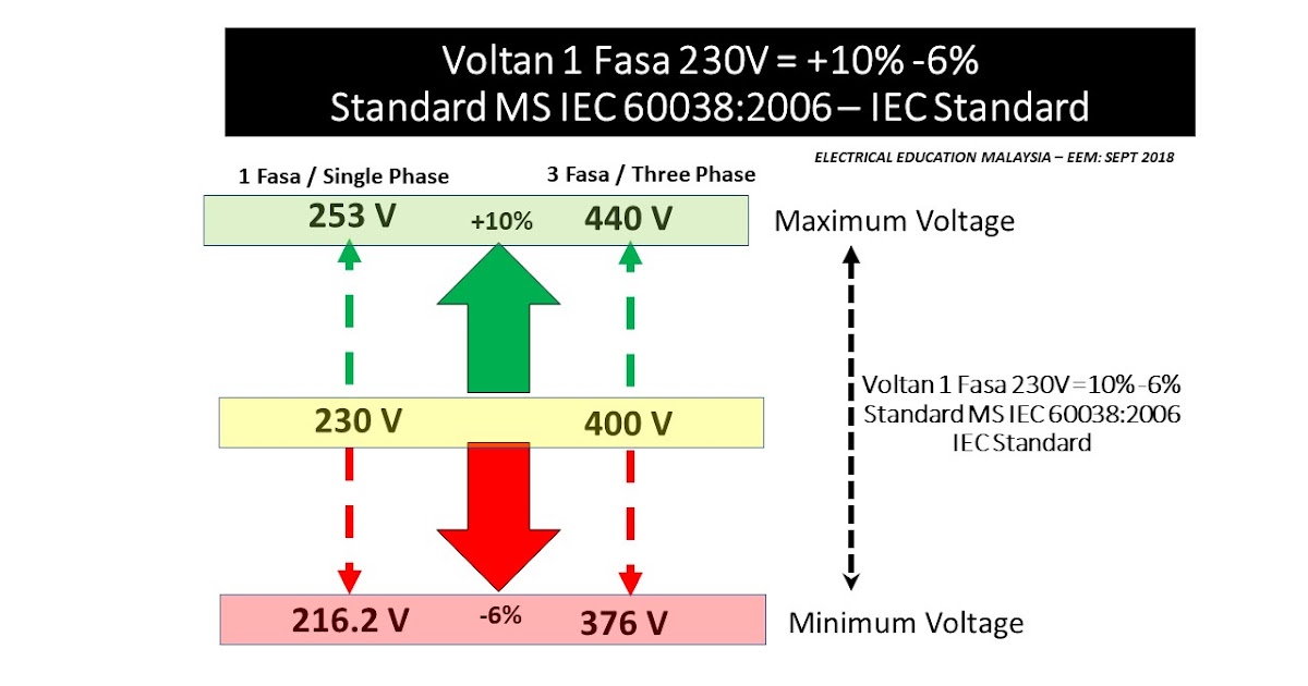 Voltan 1 Fasa & 3 Fasa Standard MS IEC 600382006 IEC Standard