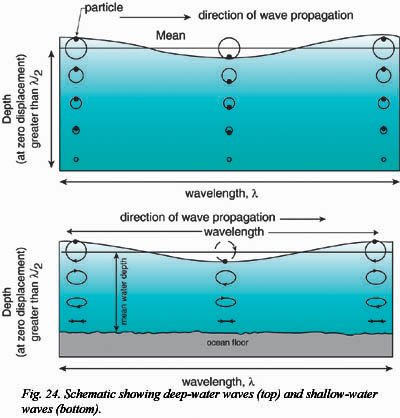 Wave Power Conundrums: Marine Renewable Energy for beginners