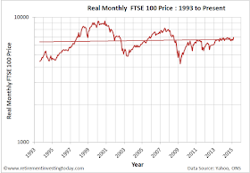 Chart of the Real FTSE100 Price